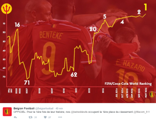 Seleção belga comemora feito histórico pelo Twitter (Foto: Reprodução/Twitter) Seleção belga comemora feito histórico pelo Twitter (Foto: Reprodução/Twitter)