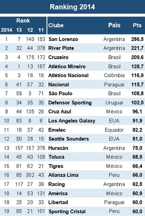 Ranking das Américas tem San Lorenzo na ponta (Foto: Reprodução) Ranking das Américas tem San Lorenzo na ponta (Foto: Reprodução)