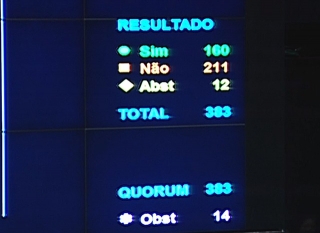Placar eletrônico do plenário da Câmara exibe o resultado final da votação do veto ao reajuste real aos aposentados (Foto: Reprodução/TV Câmara) Placar eletrônico do plenário da Câmara exibe o resultado final da votação do veto ao reajuste real aos aposentados (Foto: Reprodução/TV Câmara)