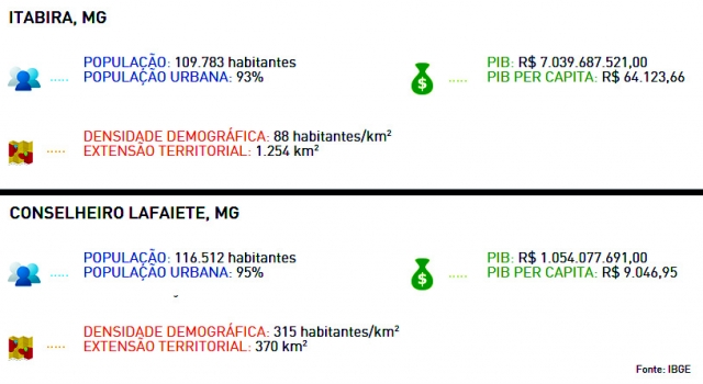 Comparativo entre as cidades de Itabira e Conselheiro Lafaiete Comparativo entre as cidades de Itabira e Conselheiro Lafaiete