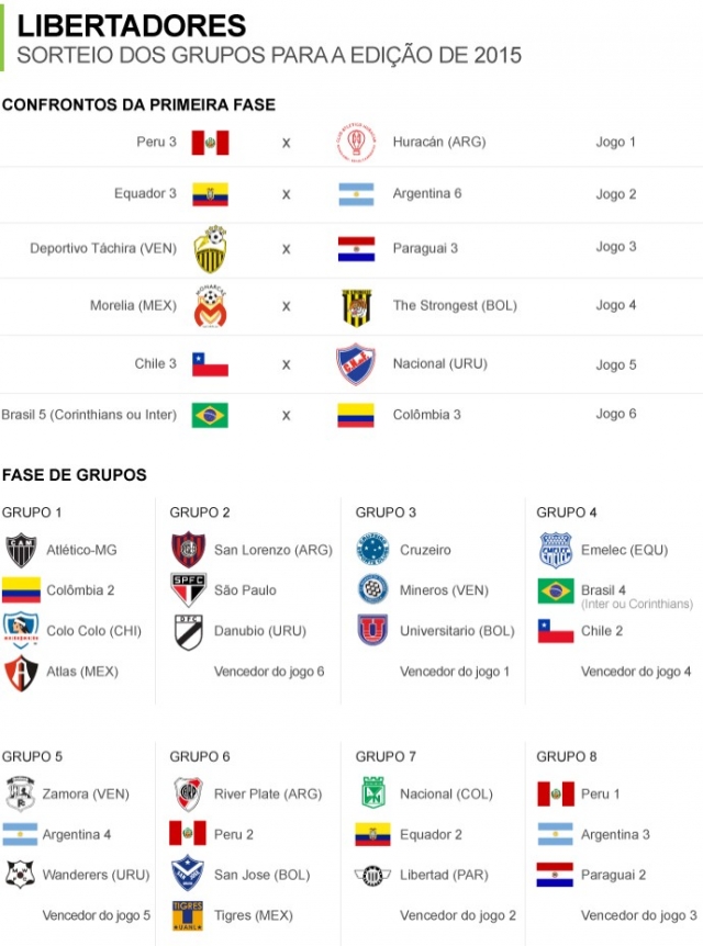 Grupos da Libertadores 2015 (Foto: GloboEsporte.com) Grupos da Libertadores 2015 (Foto: GloboEsporte.com)