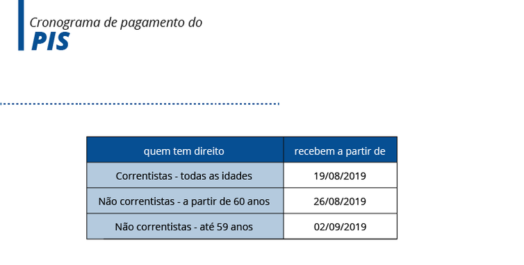 tabela pis
