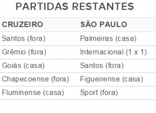 Confira a sequência de Cruzeiro e São Paulo até o final do Campeonato Brasileiro Confira a sequência de Cruzeiro e São Paulo até o final do Campeonato Brasileiro