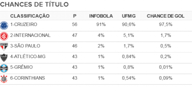 Sites de matemáticos projetam as chances de tÃtulo no Brasileirão. Cruzeiro é o grande favorito (Foto: GloboEsporte.com) Sites de matemáticos projetam as chances de tÃtulo no Brasileirão. Cruzeiro é o grande favorito (Foto: GloboEsporte.com)