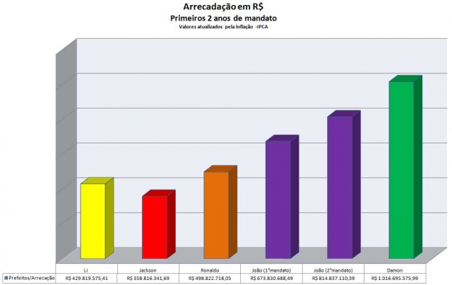 Gráficos mostram arrecadação nos primeiros 2 anos de mandato Gráficos mostram arrecadação nos primeiros 2 anos de mandato