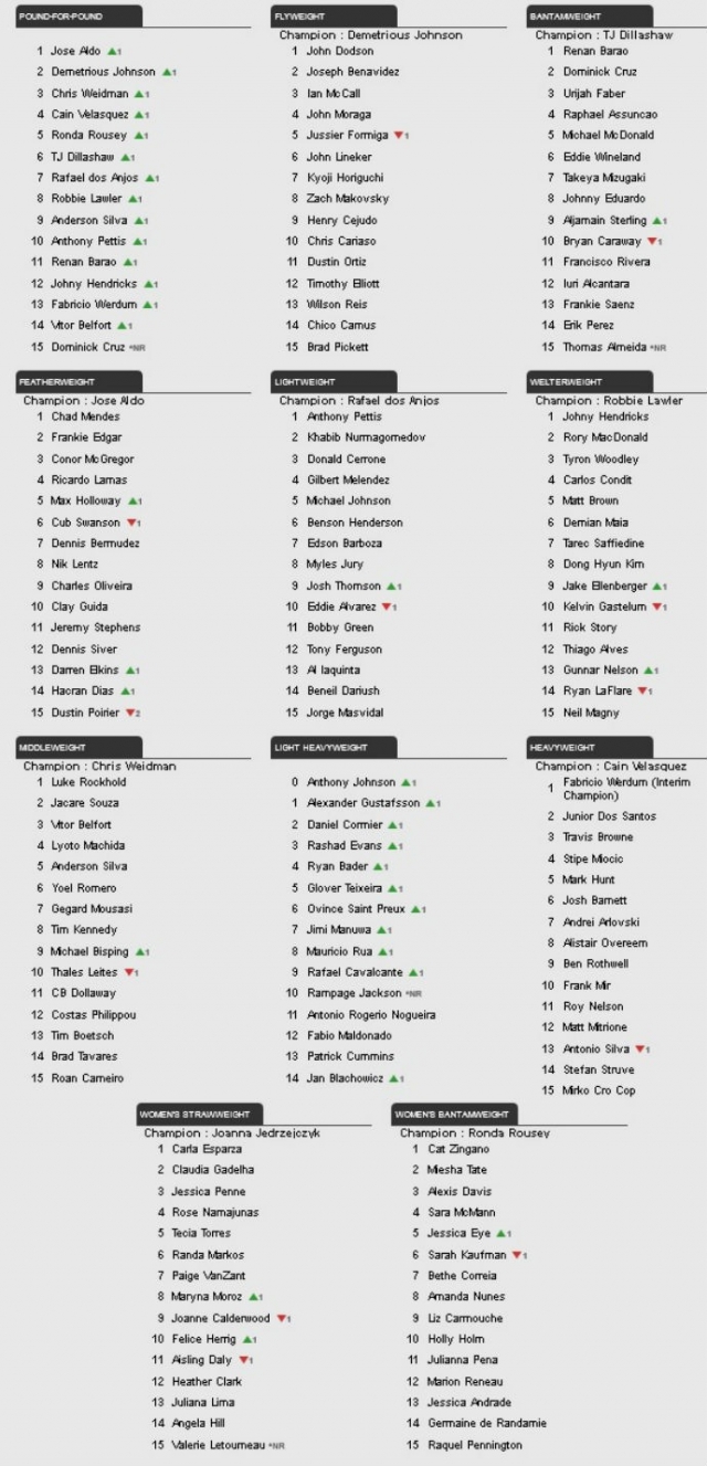 Ranking atualizado UFC sem Jon Jones (Foto: Reprodução) Ranking atualizado UFC sem Jon Jones (Foto: Reprodução)