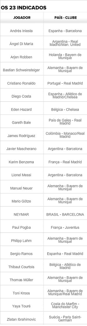 Lista dos 23 indicados ao Bola de Ouro (Foto: GloboEsporte.com) Lista dos 23 indicados ao Bola de Ouro (Foto: GloboEsporte.com)